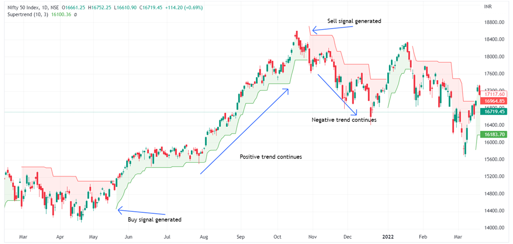 Nifty 50 Index Trend